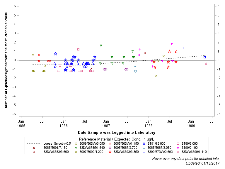 The SGPlot Procedure